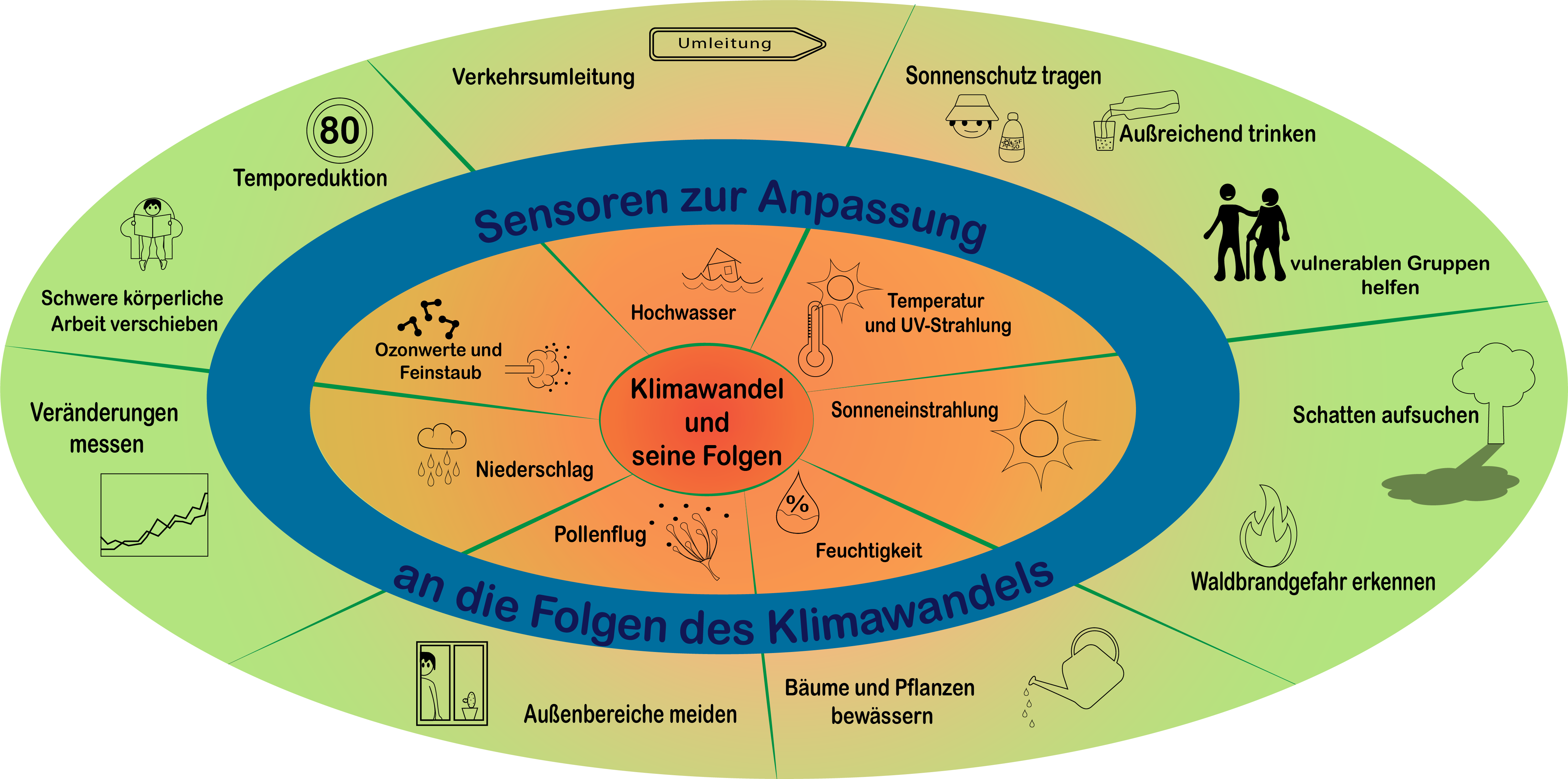 Übersicht Sensordaten und ihr Nutzen