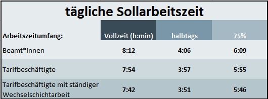 Tabelle mit Sollarbeitszeiten für Beschäftigte an der Universität Ulm