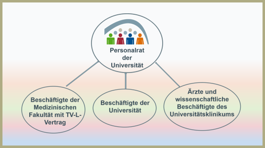 eine Übersicht über die Zuständigkeit des Personalrats der Uni Ulm