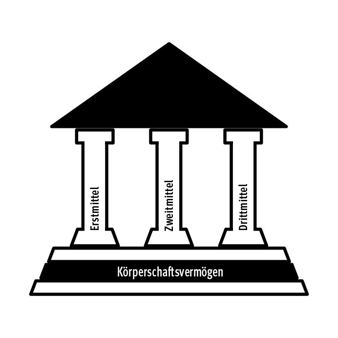 Säulen der Finanzierung deutscher Hochschulen Finanzierung deutscher Hoschulen stützt sich auf drei Säulen