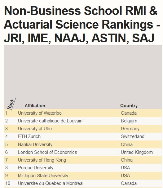 UNL Global Research Ranking of Actuarial Science and Risk Management & Insurance