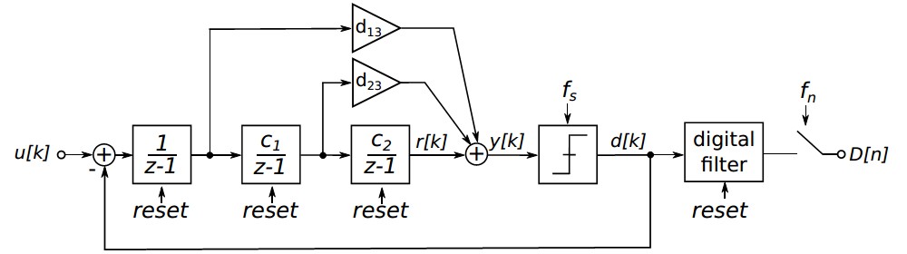 Block diagram of an incremental ΣΔ ADC Block diagram of an incremental ΣΔ ADC