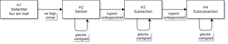 Überschriftenstruktur