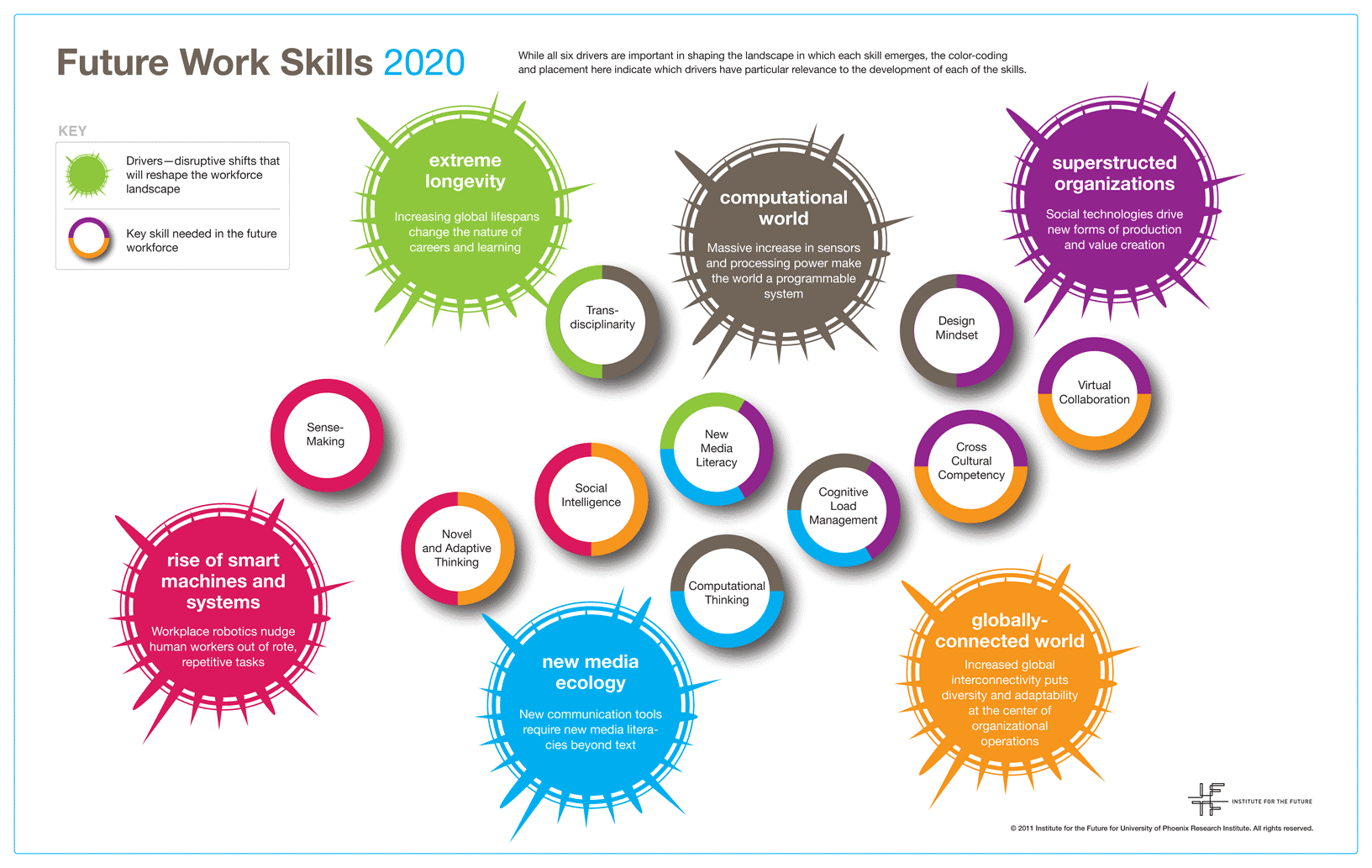 Grafik "Future Work Skills 2020" vom "Institute for the Future".