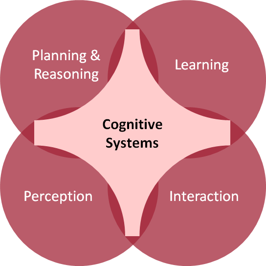 This graphic presents the four thematic pillars of the master's programme in Cognitive Systems: Planning & Reasoning, Learning, Perception and Interaction.