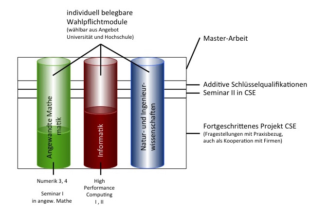 Grafik Studienaufbau CSE Master, Uni Ulm