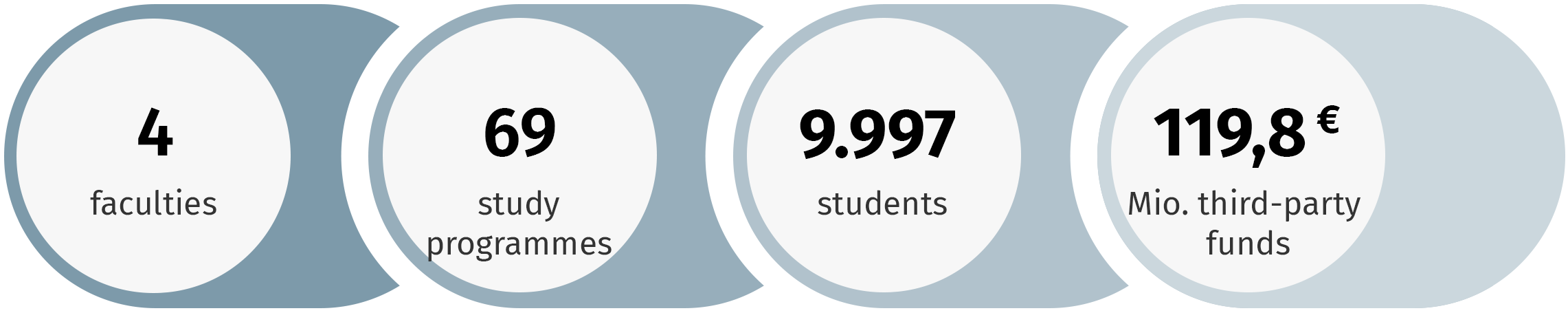 4 faculties, 69 degree programmes, 9,997 students, €119.8 million in external funding