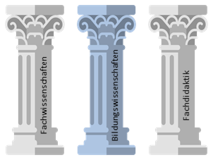 Aktuell wird die Säule Bildungswissenschaften betrachtet. Daneben gibt es die Säulen Fachwissenschaften und Fachdidaktik.