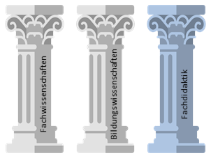 Aktuell wird die Säule Fachdidaktik betrachtet. Daneben gibt es die Säulen Fachwissenschaften und Bildungswissenschaften.