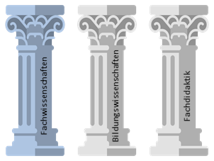 Aktuell wird die Säule Fachwissenschaften betrachtet. Daneben gibt es die Säulen Bildungswissenschaften und Fachdidaktik.