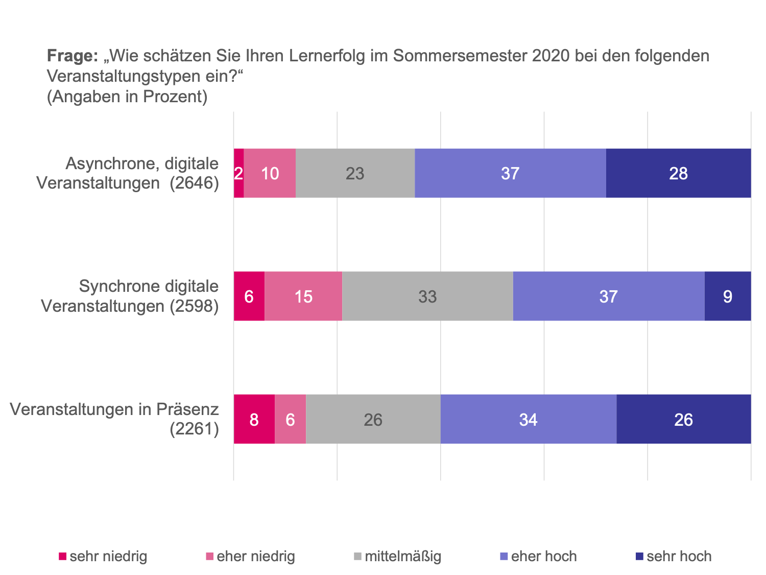 Asynchrone Formate mit Vorlesungsaufzeichnungen bevorzugen