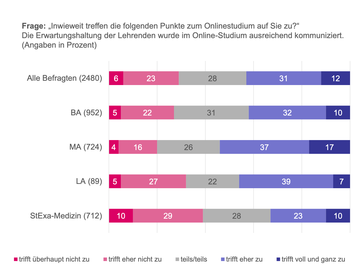 Erwartungen deutlich kommunizieren