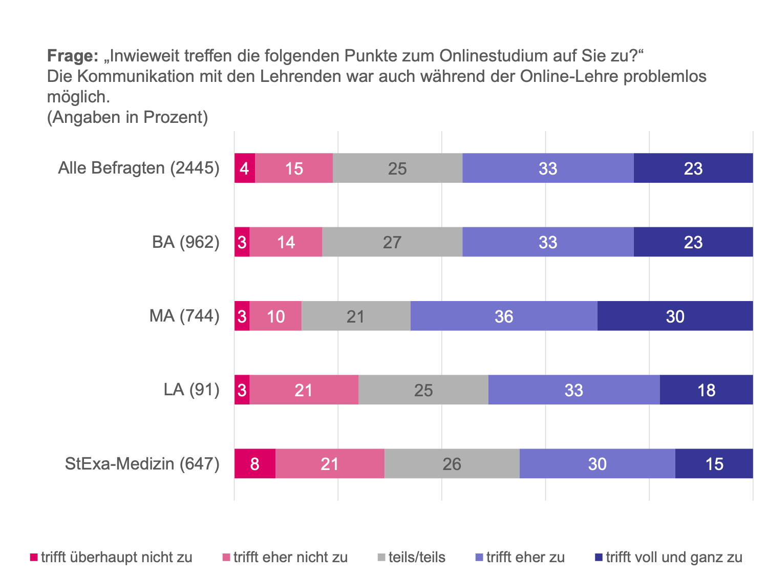 Erreichbarkeit sicherstellen