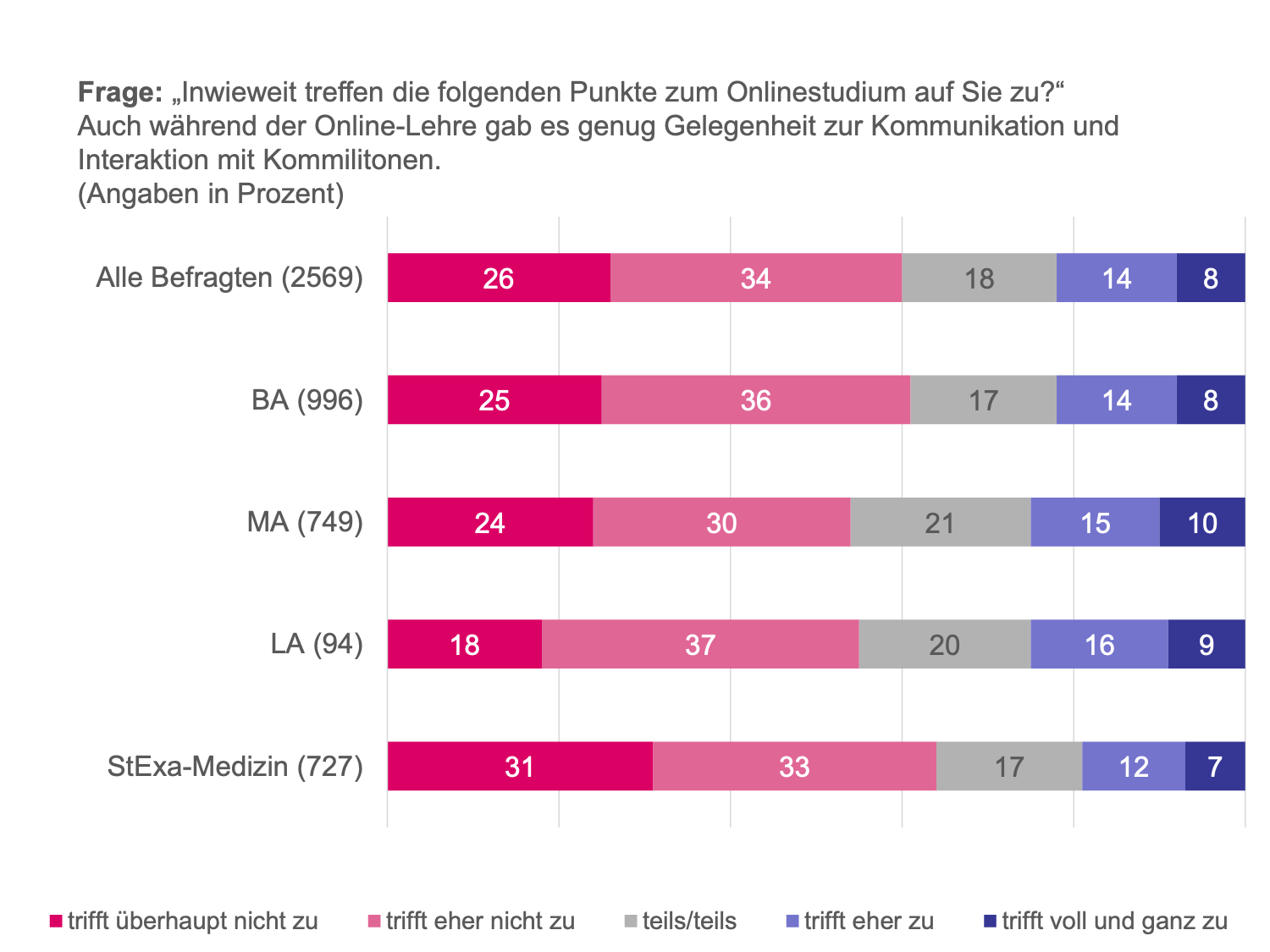 Austausch zwischen Studierenden ermöglichen