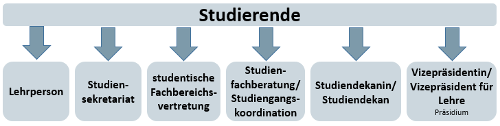 Schematische Darstellung des möglichen ersten Kontaktes bei Schwierigkeiten im Lehr- und Studienbetrieb