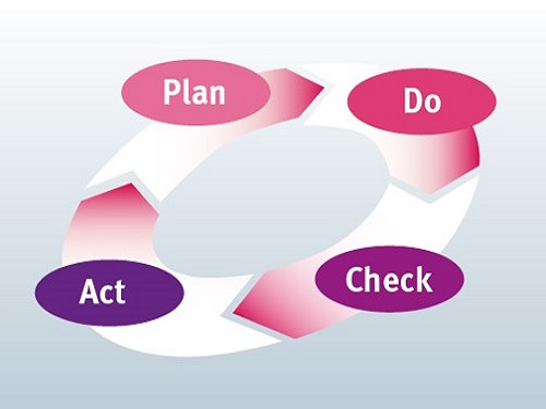 Qualitätsentwicklung: QM-Kreislauf Plan, Do, Check und Act