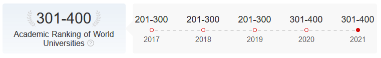 Zeitreihe der Shanghai Ranking Ergebnisse für die Univerisität Ulm. 2017 bis 2019 Platzierung 201-300. Ab 2020 Platzierung in der Gruppe 301-400.