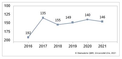THE Ranking 2016-2021 für UULM: Kurvendiagramm mit den Werten für die weiltweite Platzierung. 2016 (192), 2017 (135), 2018 (155), 2019 (149), 2020 (141) und 2021 (146).