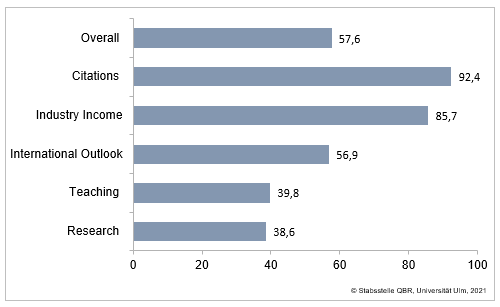 THE Score 2021 für UULM: Balkendiagramm mit Overall (57,6%), Citization (92,4%), Industry Income (85,7%), International Outlook (56,9%), Teaching (39,8%) und Research (38,6%).