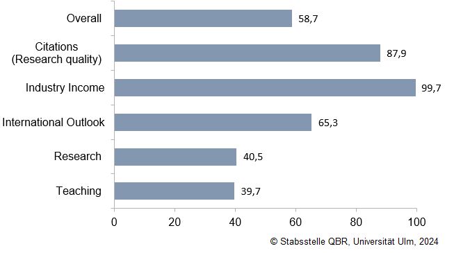 THE Score 2025 für UULM: Balkendiagramm mit Overall (58,7%), Citization (87,9%), Industry Income (99,7%), International Outlook (65,3%), Research (40,5%) und Teaching (39,7%).