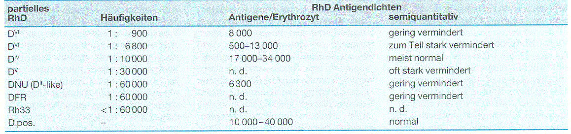 Hufigkeit partieller Rhesus-D-Antigen